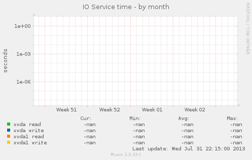 IO Service time