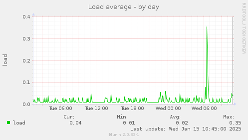 Load average