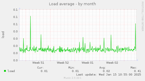 Load average