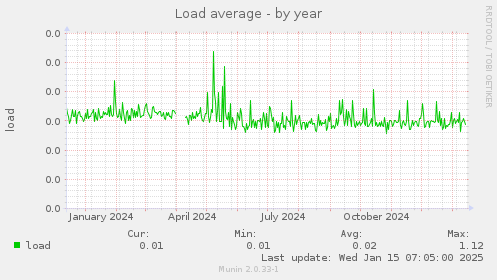 Load average