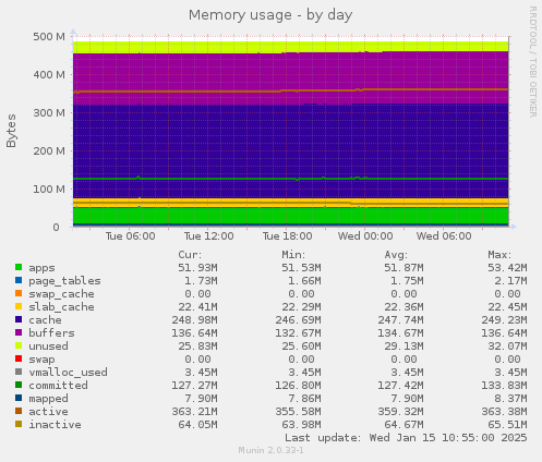 Memory usage