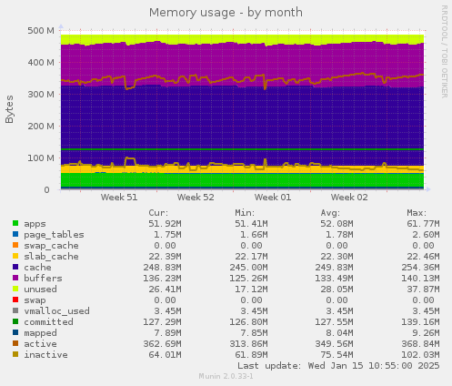 Memory usage