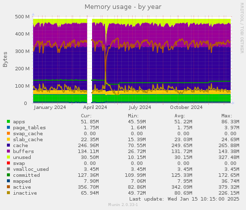 Memory usage