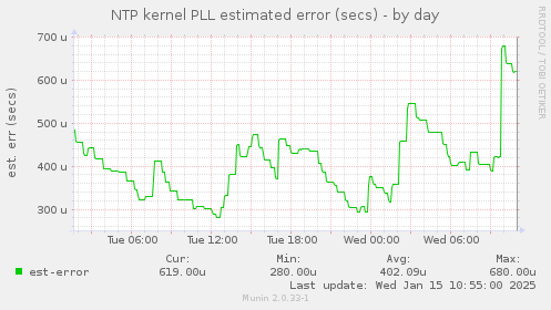 NTP kernel PLL estimated error (secs)