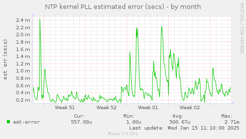 NTP kernel PLL estimated error (secs)