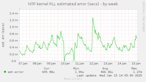 weekly graph