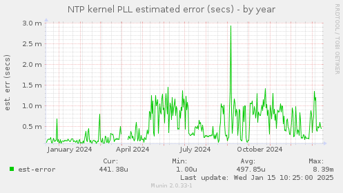 NTP kernel PLL estimated error (secs)