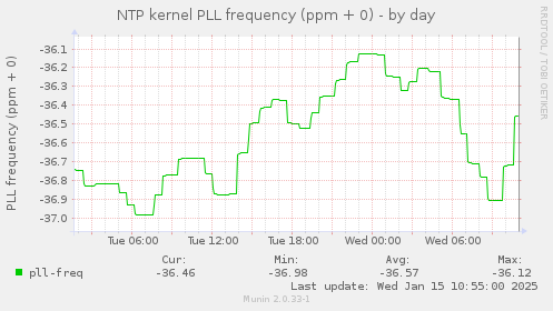 NTP kernel PLL frequency (ppm + 0)