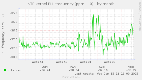 NTP kernel PLL frequency (ppm + 0)