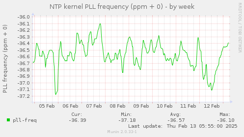 NTP kernel PLL frequency (ppm + 0)