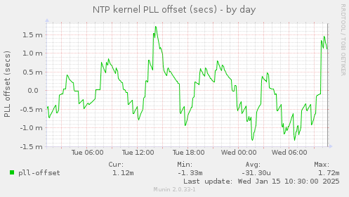 NTP kernel PLL offset (secs)