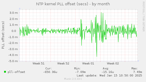 NTP kernel PLL offset (secs)