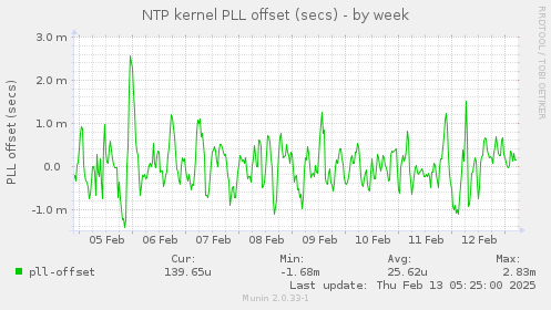 NTP kernel PLL offset (secs)