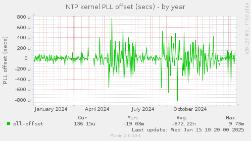 NTP kernel PLL offset (secs)