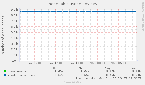 Inode table usage