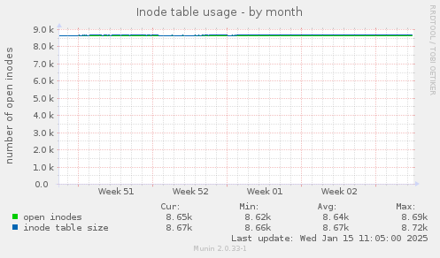 Inode table usage