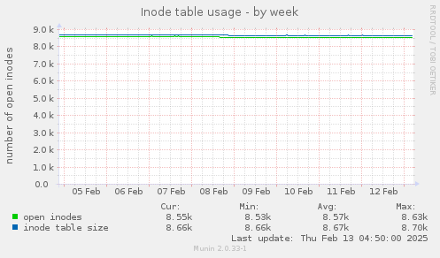 Inode table usage