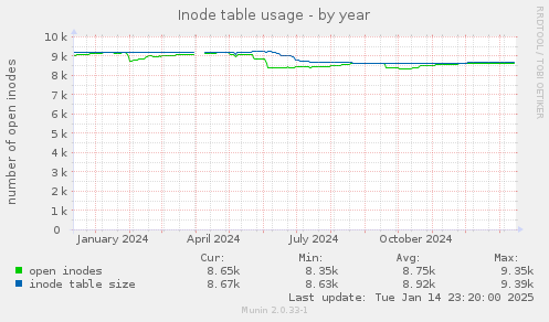 Inode table usage