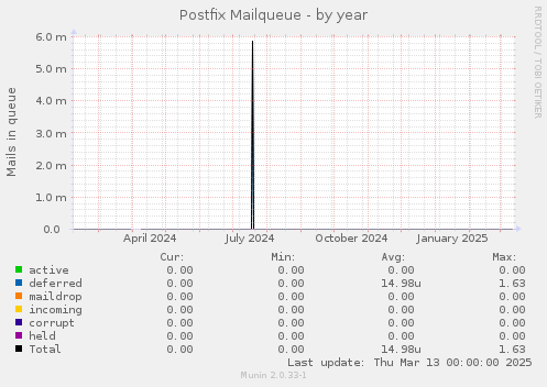 Postfix Mailqueue