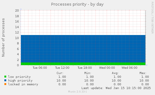 Processes priority