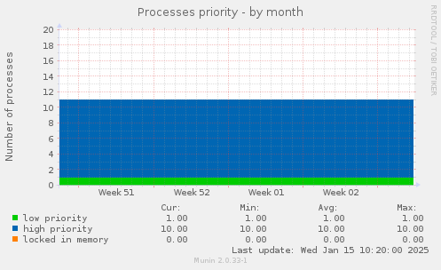 Processes priority