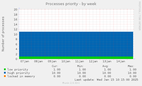 Processes priority