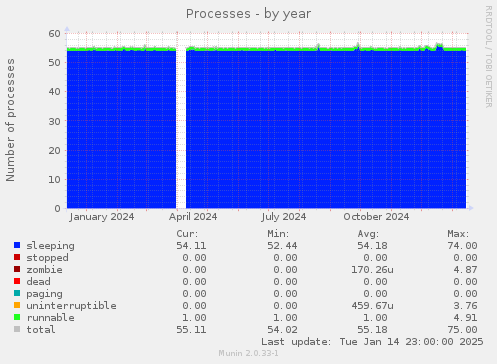 Processes