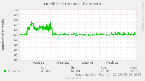 Number of threads