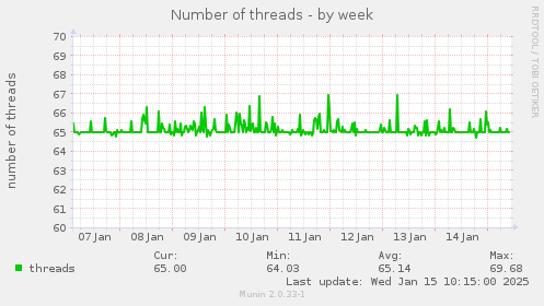 Number of threads