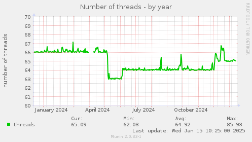 Number of threads