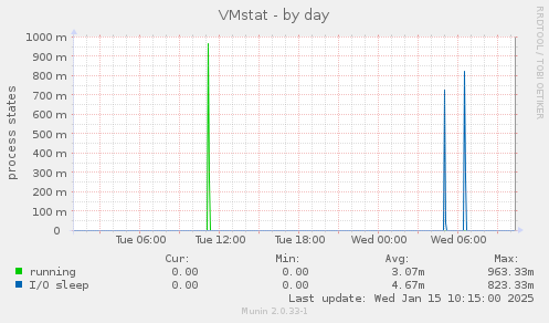 VMstat