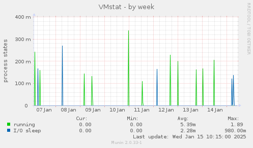 VMstat