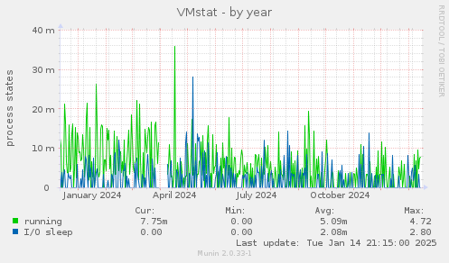 VMstat