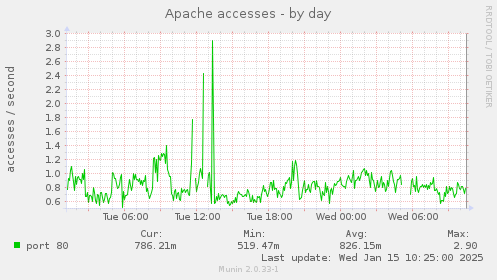 Apache accesses