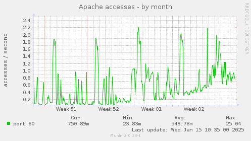 Apache accesses