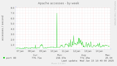 Apache accesses