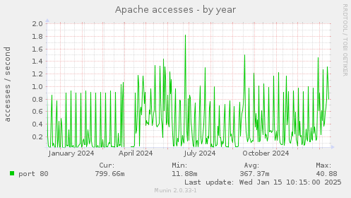 Apache accesses