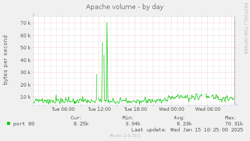 Apache volume