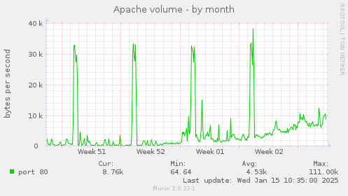 Apache volume