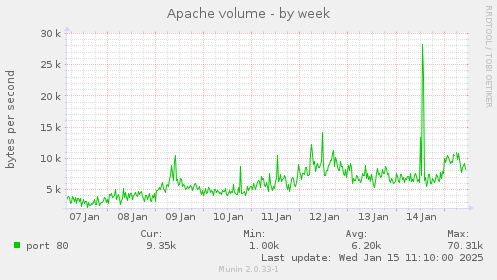 Apache volume