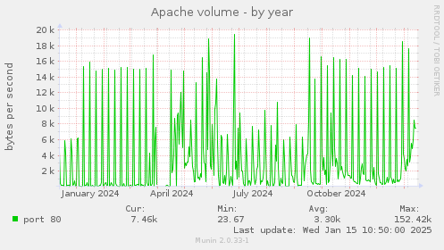 Apache volume