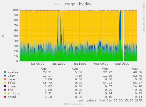 CPU usage