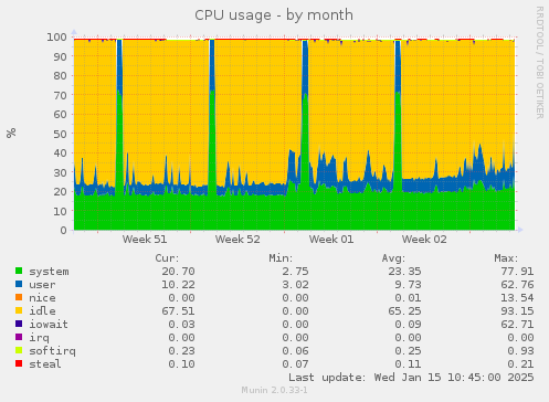 CPU usage