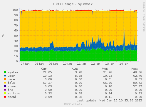 CPU usage