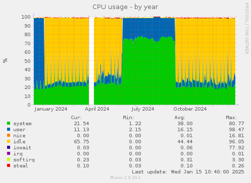 CPU usage