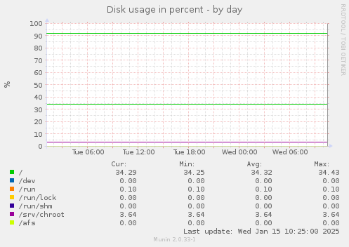 Disk usage in percent