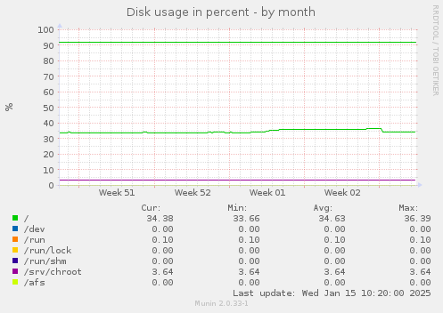 Disk usage in percent