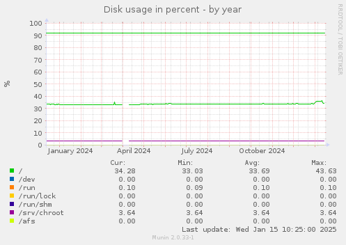 Disk usage in percent