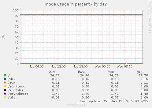 Inode usage in percent