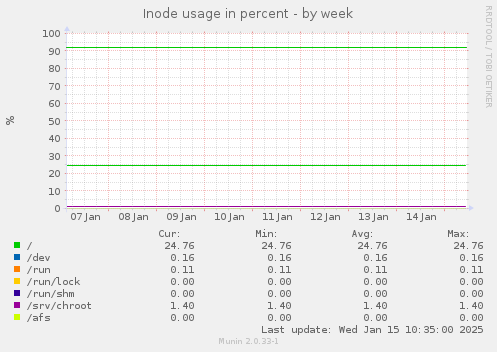 Inode usage in percent